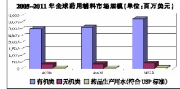 新制剂应用推动全球药用辅料市场