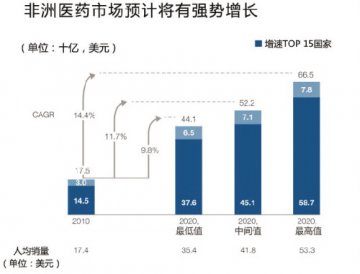 非洲医药市场5年内将翻倍
