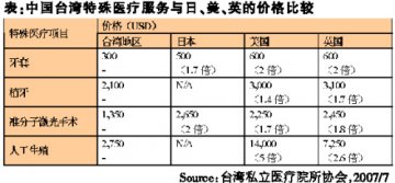 开拓市场 首推专科特色