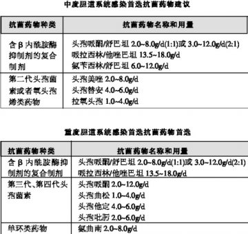 胆道系统感染：推荐头孢哌酮/舒巴坦