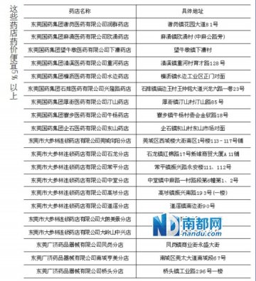 东莞首批20家平价药店 四成在欠发达镇村