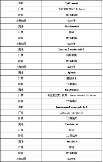08年上半年癌症用药市场（2）