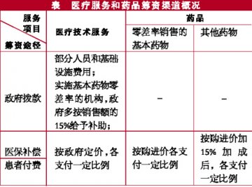 现实“倒逼”机制建设——我国基本药物筹资现状与问题