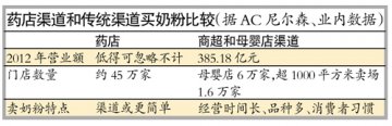 月底奶粉进药店 价格未必便宜