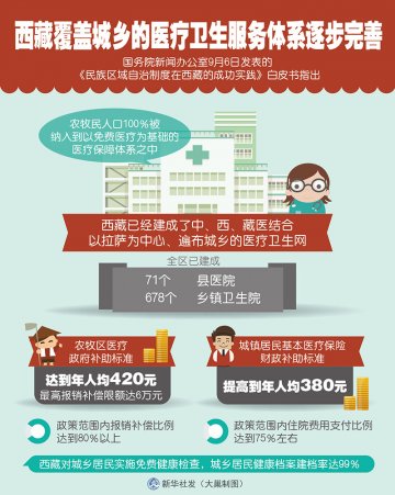 图表：西藏覆盖城乡的医疗卫生服务体系逐步完善