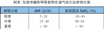 首选持续气道正压通气