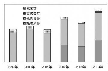 乳腺癌内分泌治疗药医院市场：芳香酶抑制剂成热点