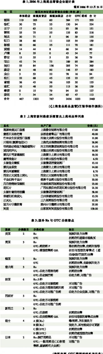 平衡利润导向与消费需求导向的矛盾——京沪地区药柜发展现况写实