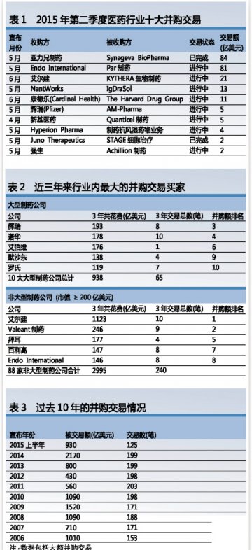 金额跳水难阻医药并购狂热