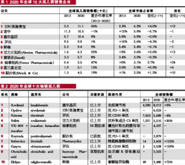 2020年，BMS领衔孤儿药市场