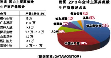 苏氨酸产业：中国能量重构市场