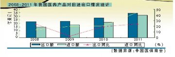 粗放式贸易考验中日医贸可持续增长