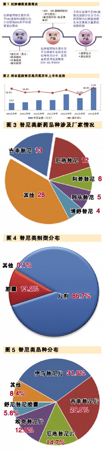 替尼类市场或迎变