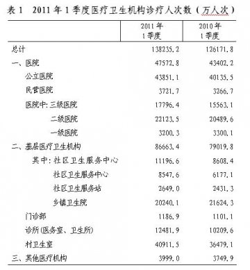 卫生部发布2011年第1季度全国医疗服务情况
