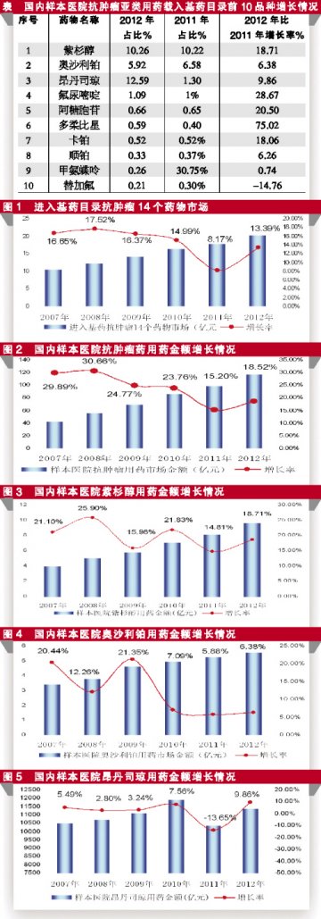 抗肿瘤市场注入生机