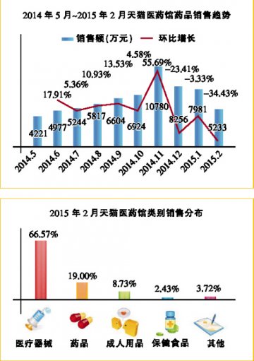 春节不送货致销售下滑