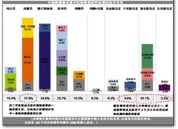 我国糖尿病用药处方份额分布