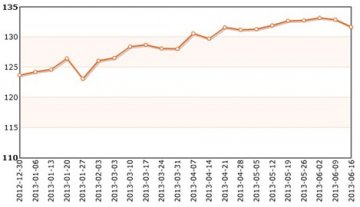 成都中药材价格指数下降0.9%
