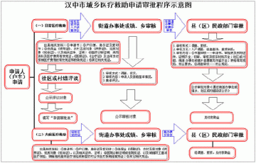 汉中市城乡医疗救助申请程序