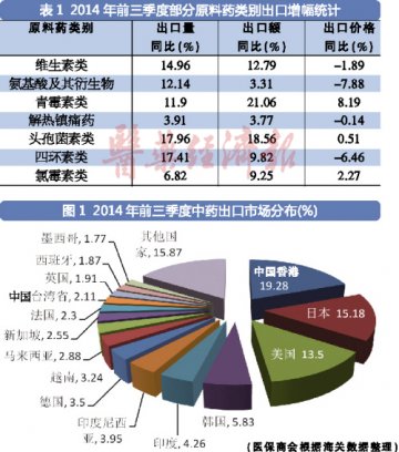 化药升级迫切 中药增幅有限