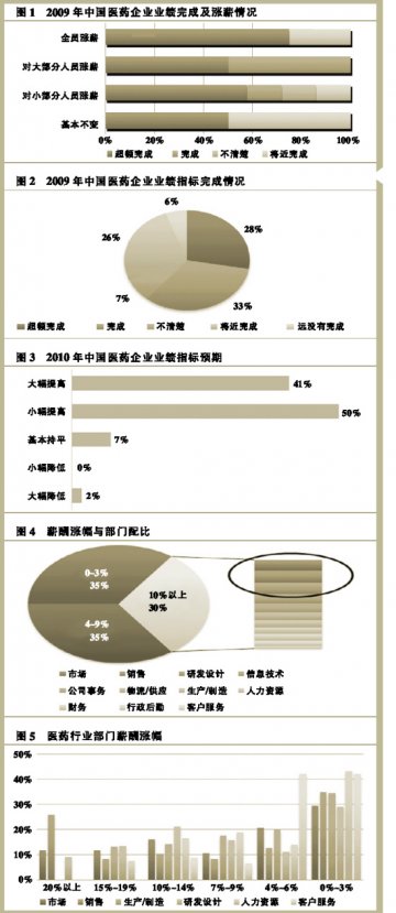 “重磅炸弹”引爆 猎头涨薪潮起