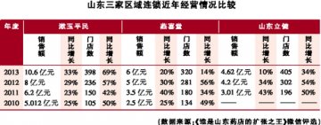 一个区域市场的连锁竞合之路