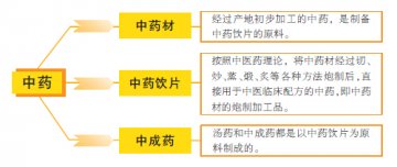 中成药联合用药知多少