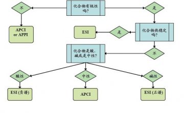 液质联用选择离子源的指导方针