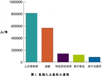 年医疗费用高达近3000亿美元