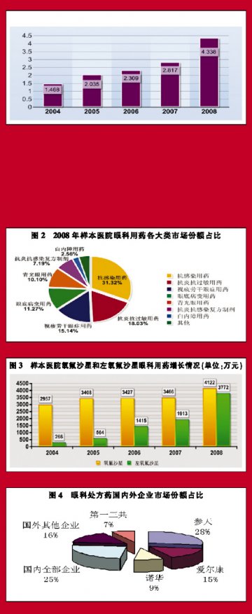 跨国药企占尽优势——2008年全国样本医院眼科用药市场分析