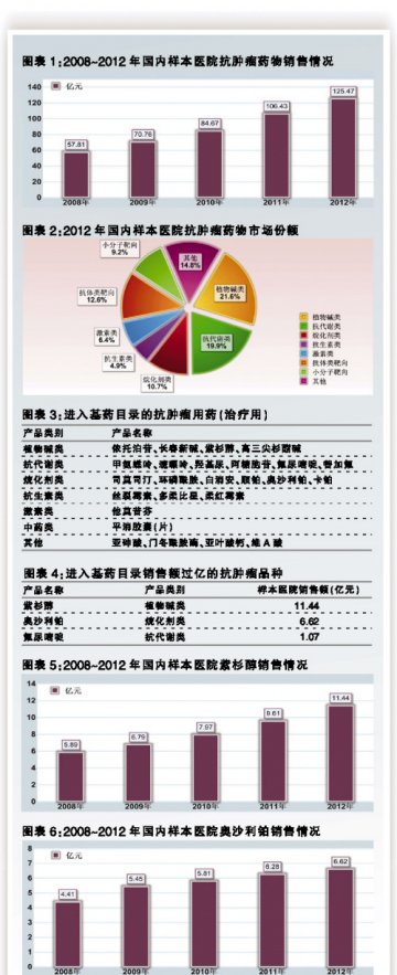 抗肿瘤基药填补空白