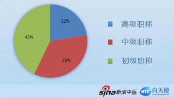 新浪中医携手白天使网：医生工作情况大起底调查报告