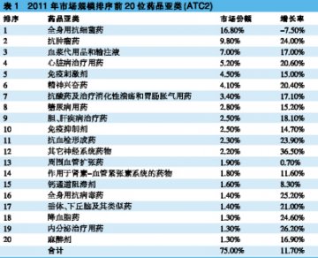 品类解码医院用药版图