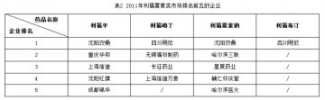 我国抗结核药的市场现状