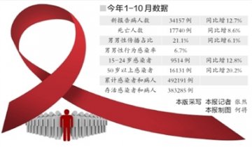 中国今年前10月艾滋病死亡1.7万人