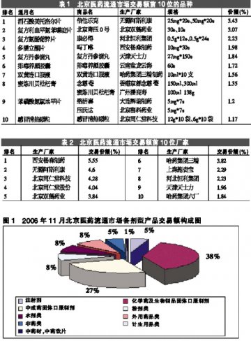 心血管药排头 抗感冒药畅销——2006年11月北京地区医药流通市场监测分析