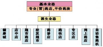 三大药店类型促新竞争格局
