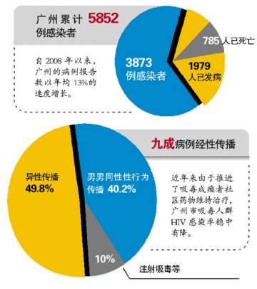 广州艾滋病例年增13% 九成新发病例都是经性传播