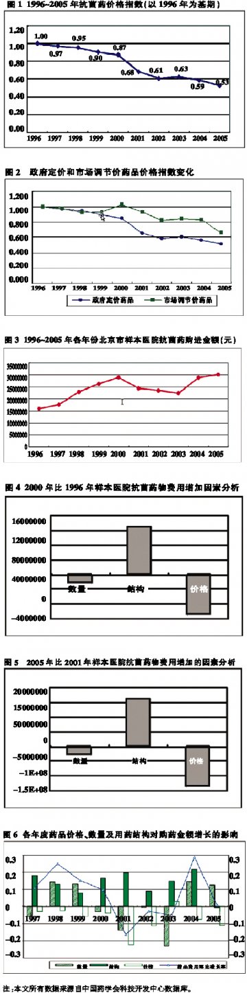 用药结构改变拉升药费