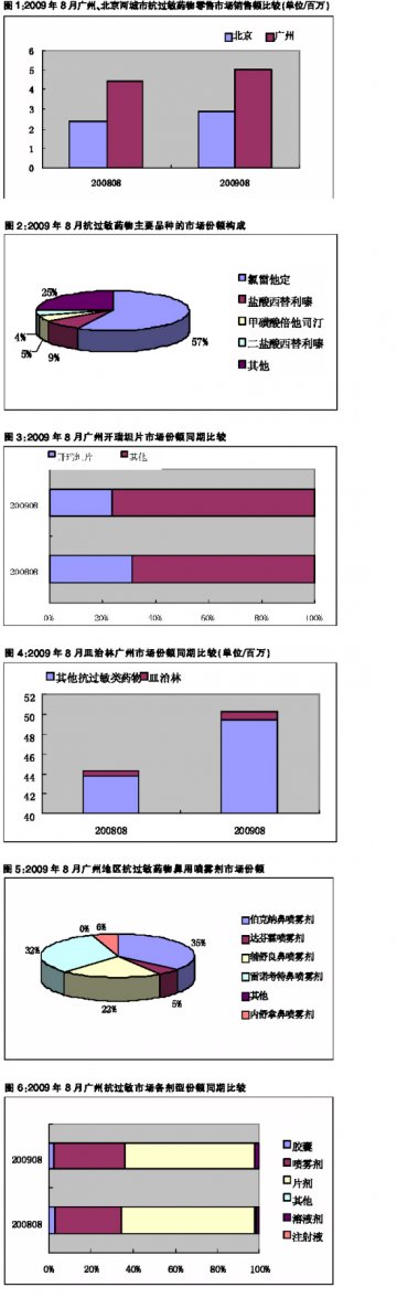 抗过敏市场群雄并起