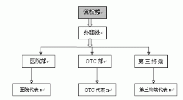 制药企业如何构建第三终端营销网络