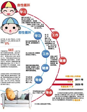 研究显示：缺少运动将使平均寿命负增长