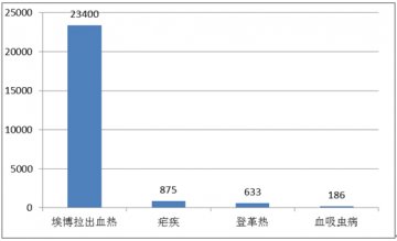 国内外热带病与寄生虫病舆情监测简报_第八十期