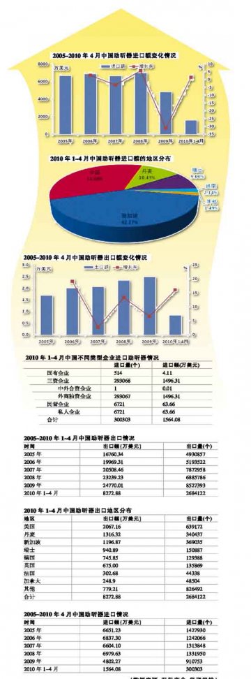 全球助听器市场回暖 我国进出口额同比均有增长