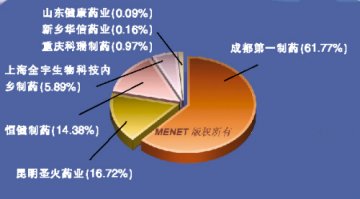 磺胺嘧啶