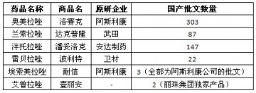质子泵抑制剂市场分析