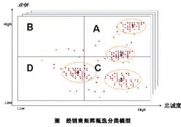 经销商甄别面面观