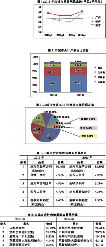 含片领军咽喉要地——2013年广州、杭州、南京咽喉类产品零售市场竞争格局分析