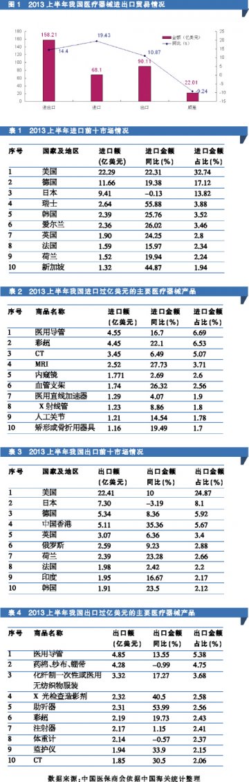 刚性需求托起医械稳增长