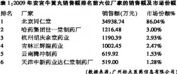 利用市场规律，高效开发市场——中一牌安宫牛黄丸抢占市场第二